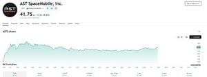 AST SpaceMobile Stock Surges Amid Satellite Launch Plans