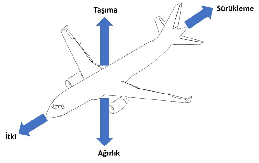 Uçuşun dört kuvveti