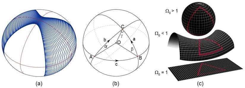 Pozitif, Negatif ve Sıfır Eğrilik Alanlarındaki Jeodezik Üçgenler