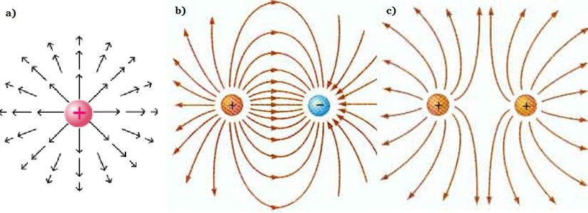 Elektrik alan çizgileri.