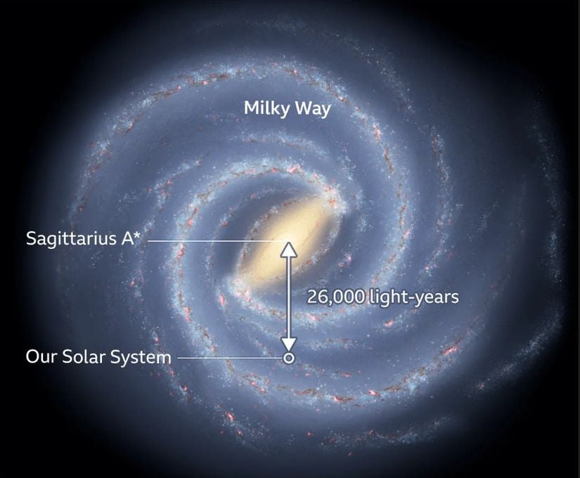 Samanyolu galaksisinin merkezindeki kara delik: Sagittarius A*
