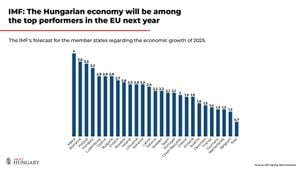 Hungary's Business Landscape Shows Divergent Trends