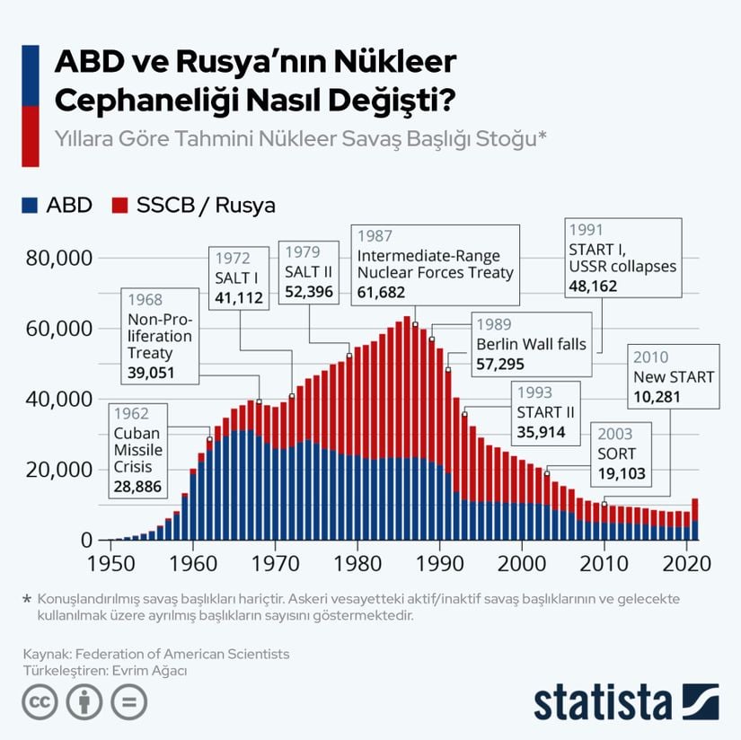 ABD ve Rusya'nın Nükleer Cephaneliği Nasıl Değişti?