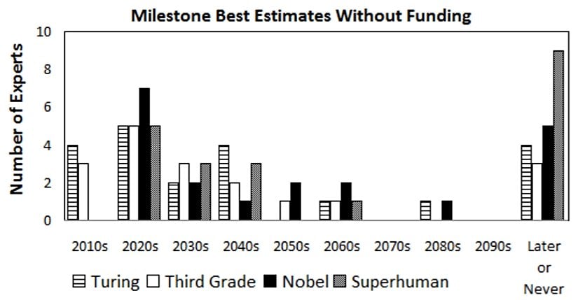 Yapay Genel Zeka 2009 (AGI-09) konferansının katılımcılarına dağıtılan anket.