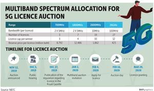 Thailand Announces Major Mobile Frequency Auction