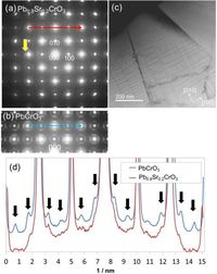 Relationship between Pb ion off-centering and lone pair electrons - Scientific Reports