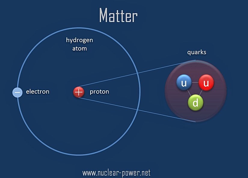 İki üst kuark ve bir alt kuark bir protonu oluşturmaktadır.