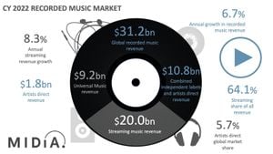 Musicians Seek Independent Roads While Embracing New Technologies