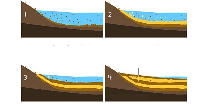 Katman Oluşumunun Aşamaları