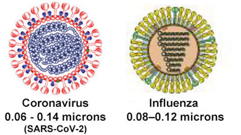 Yeni koronavirüs ve influenza virüsünün boyutlarının karşılaştırılması.