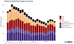 Russian Export Forecast Shows Declines And Gains Through 2025