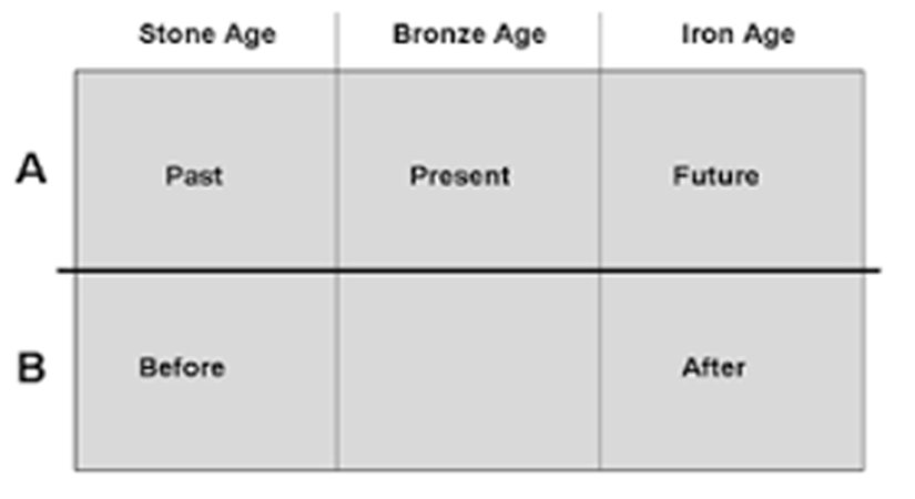 A ve B serisinin kabaca bir gösterimi