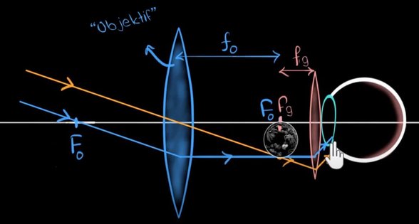 Teleskopların mercek ile çalışma mantığı