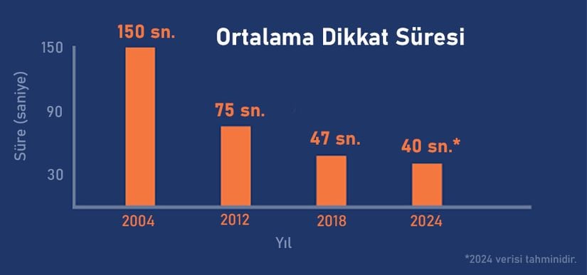 Son 20 yılda dikkat süremizin değişimi