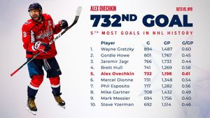 Ovechkin Continues Chase For Gretzky’s Legendary Goal Record