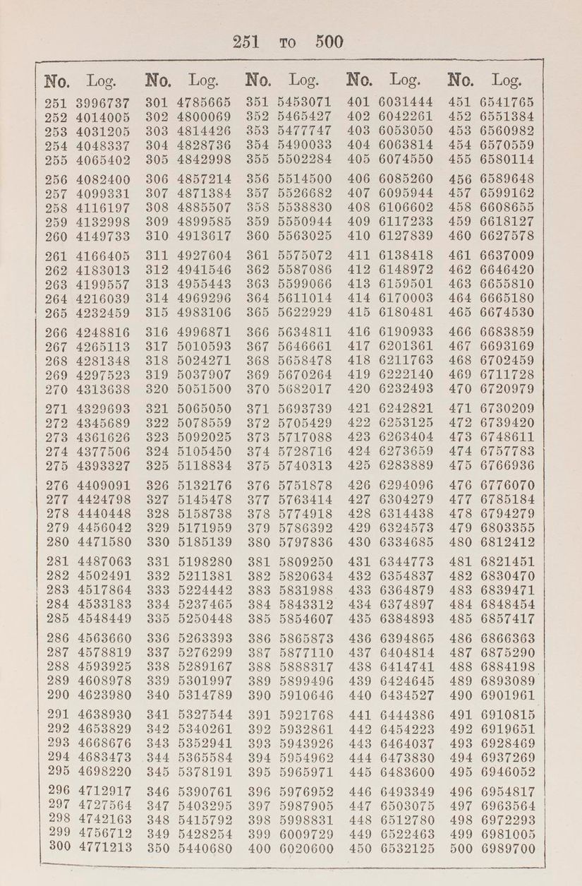 James Pryde tarafından düzenlenen, logaritmalar, trigonometrik, denizcilik ve diğer tabloları içeren basılı matematiksel tablolar seti, yeni Chambers baskısı, 1904.