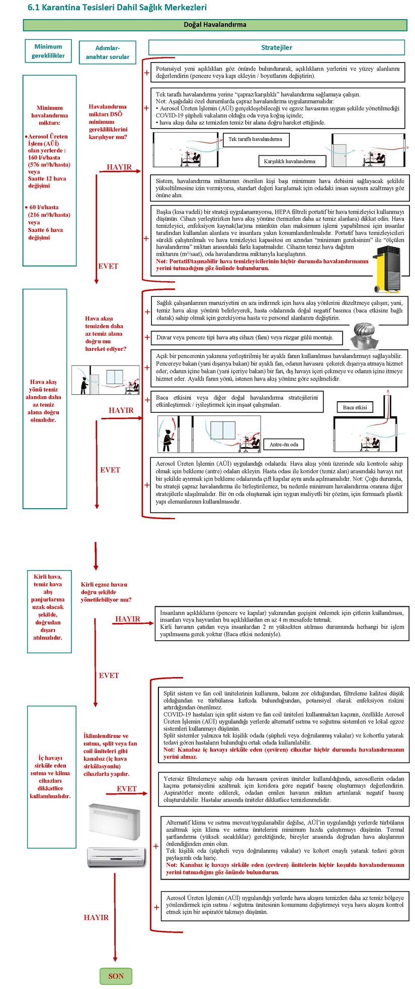 Karantina Tesisleri Dahil Sağlık Merkezlerinde Doğal Havalandırma. Büyük boyda (ve Türkçe) görmek için kaynak bağlantısına tıklayınız.