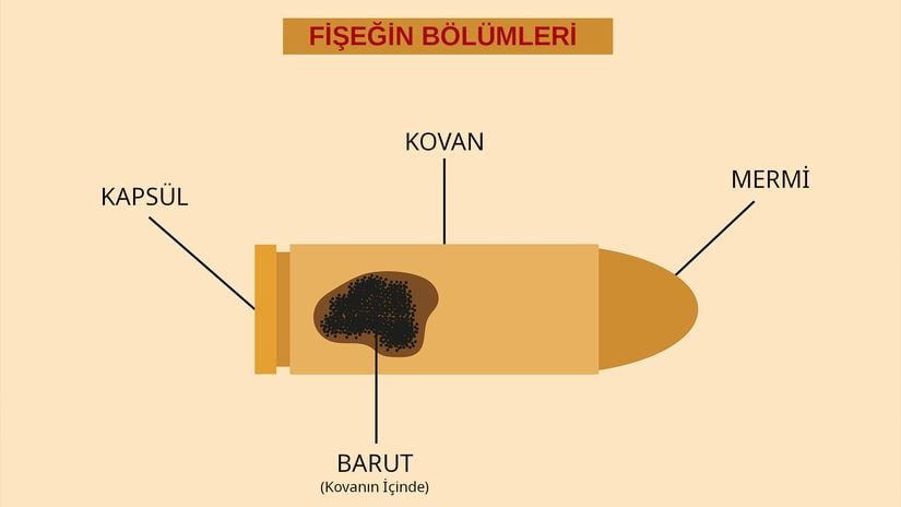 Fişeklerin yalnızca küçük bir kısmı olan mermi, genellikle kurşun gibi ağır metallerden yapılmaktadır.