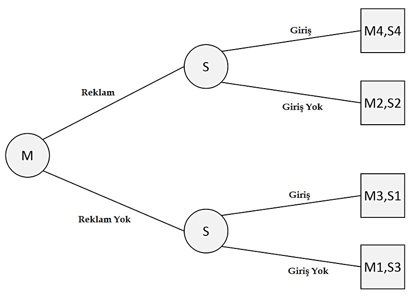 Görselde "M" Megacorp, "S" Startupo şirketlerini, terminal nodlardaki numaralar ise ilgili sonucun Megacorp ve Startupo için arzulanabilirlik değerlerini temsil etmektedir.