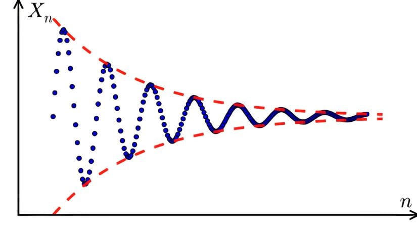 Cauchy Dizisi Örneği