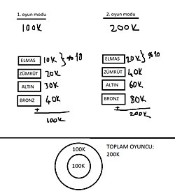 Aynı oyuncu kitlesinin oynadığı ve %10'luk bir dilimin elmas olduğu bir oyunda oyuncu sayısını artırırsak elmas olmak zorlaşır mı?