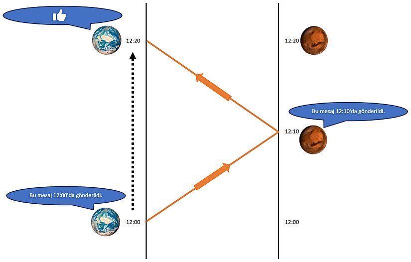 Işık hızının her yönde sabit olduğunu kabul ettiğimizde, Dünya-Mars arasında yapılan senkronizasyon.