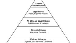 Maslow Hiyerarşisi