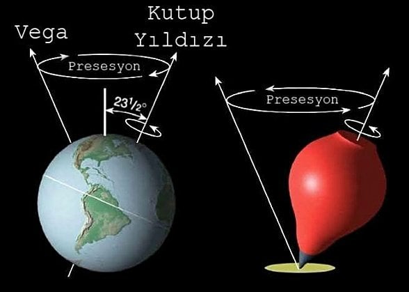 Dünya, aynı bir topaç gibi devinmektedir.