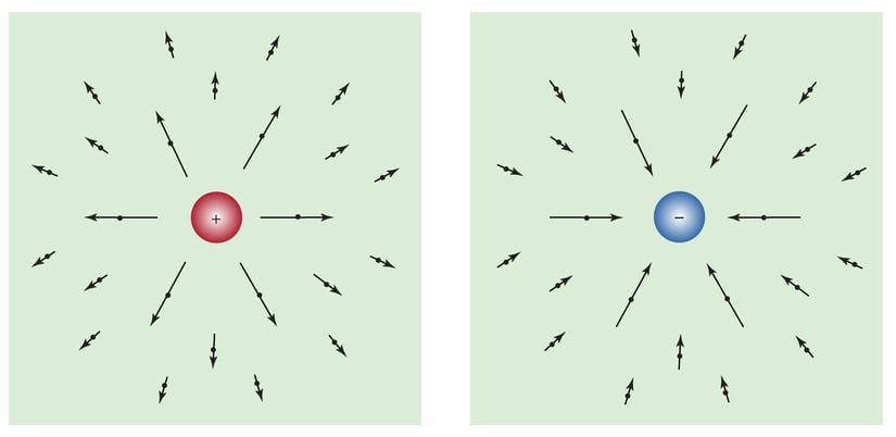 Figür 1: Elektriksel Alanlar. Pozitif bir yükün elektriksel alanı(Sol). Negatif bir yükün elektriksel alanı(Sağ)