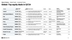 Significant Investment Shifts Recorded In Q3 2024