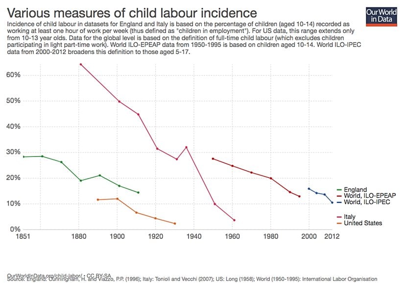 Görsel 9. Dünya çapında, tam zamanlı çalışan 5-17 yaş aralığındaki çocukların oranı 2000 yılında %17 iken 2012 yılında bu ortalama yaklaşık %10'a düşmüştür.
