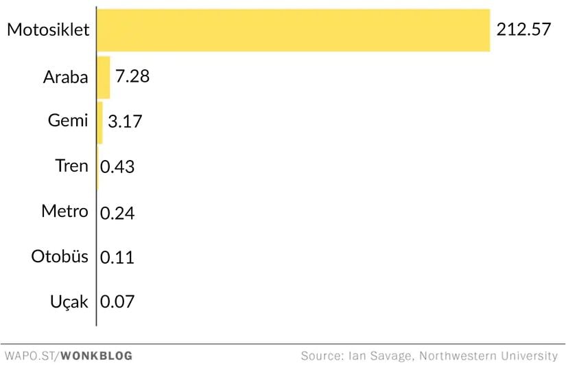 Seyahat edilen her 1.6 milyar kilometre için yaşanan ölüm sayısı (2000-2009 yılları arası)