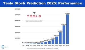 Analysts Optimistic About Tesla's Future Performance