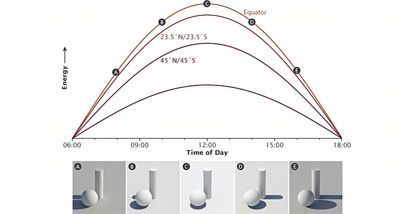 Dünya yüzeyinde alınan güneş radyasyonu zamana ve enlemlere göre değişir. Bu grafik, ekinokslar sırasında enlem, zaman ve güneş enerjisi arasındaki ilişkiyi göstermektedir. Resimler, günün saatinin (A-E) gelen güneş ışığının açısını (gölgenin uzunluğuyla ortaya çıkar) ve ışığın yoğunluğunu nasıl etkilediğini gösterir. Ekinokslarda, Güneş her yerde sabah 6:00'da doğar. Güneş ışığının gücü, güneş ekvator boyunca doğrudan tepedeyken gölge oluşturmadan gün doğumundan öğlene kadar artar. Öğleden sonra, Güneş 18.00'de batana kadar güneş ışığının gücü azalır. Tropikler (0'dan 23.5° enlemlerine kadar) ekvatora kıyasla enerjinin yaklaşık %90'ını, orta enlemler (45°) kabaca %70'ini ve Arktik ve Antarktika Çemberleri yaklaşık %40'ını alır.