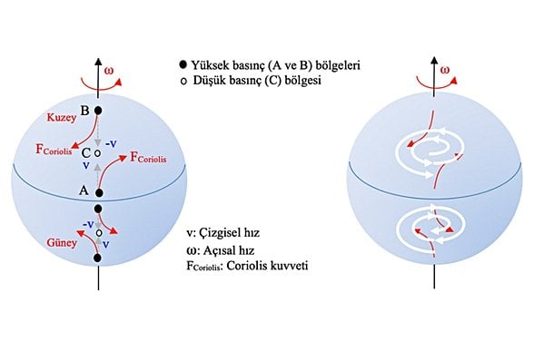 Coriolis Etkisi ve Atmosfer