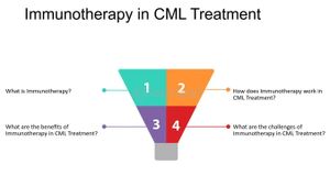 New Insights On MiR-142's Role In CML Immune Escape