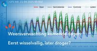 Weersverwachting komende dagen: eerst nog wisselvallig, later droger?
