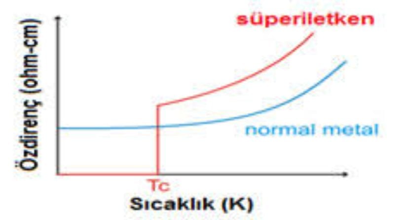 Sıcaklığa bağlı direnç değişimini gösteren grafik