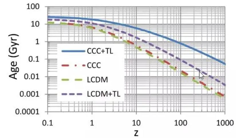 Evrenin yaşı (y ekseni), belirli bir kırmızıya kaymada (x ekseni), hangi model kozmolojinin seçildiğinin bir fonksiyonu olarak gösterilmiştir. Standart Lambda-CDM modeli yeşil çizgilerle gösterilirken, yorgun ışığı içeren bir versiyon mor çizgilerle ve hem yorgun ışığı hem de değişen temel sabitleri içeren bir versiyon düz mavi bir çizgiyle gösterilir. Evrenin yaşını standart 13,8 milyar yıl yerine 26,7 milyar yıl olarak veren mavi çizgidir.
