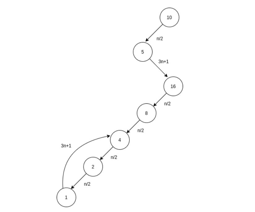 n=10 için Collatz dizisi