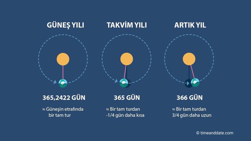 Güneş, takvim ve artık yılın özeti.