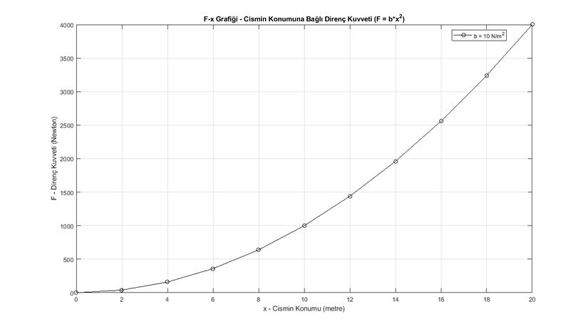 Cismin konumuna bağlı direnç kuvveti grafiği