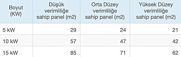 Çatıma kaç güneş paneli sığar?