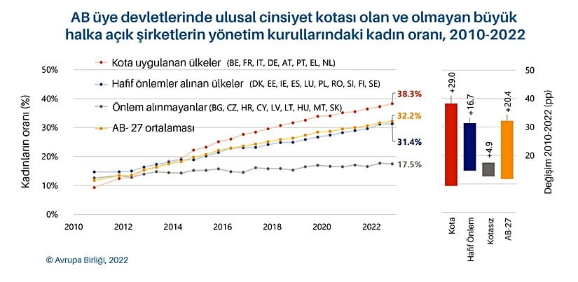 Cinsiyet kotası olan ve olmayan ülkelerdeki şirketlerin kadın yönetici oranlarının zamana göre değişimi