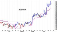 Cambio euro-dollaro: un nuovo balzo in avanti | MilanoFinanza News