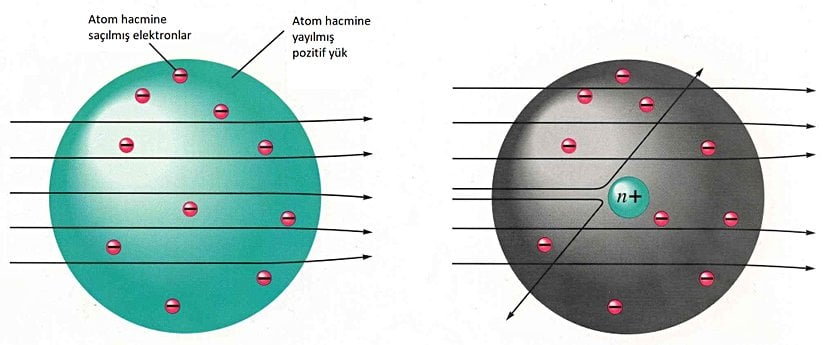 Sol tarafta, Thomson'ın modeline göre olması gereken davranış görülmektedir. Sağ tarafta ise, Rutherford'un gözlemlediği durum gösterilmektedir. Dolayısıyla Thomson'ın modelinin hatalı olduğu anlaşılmıştır.