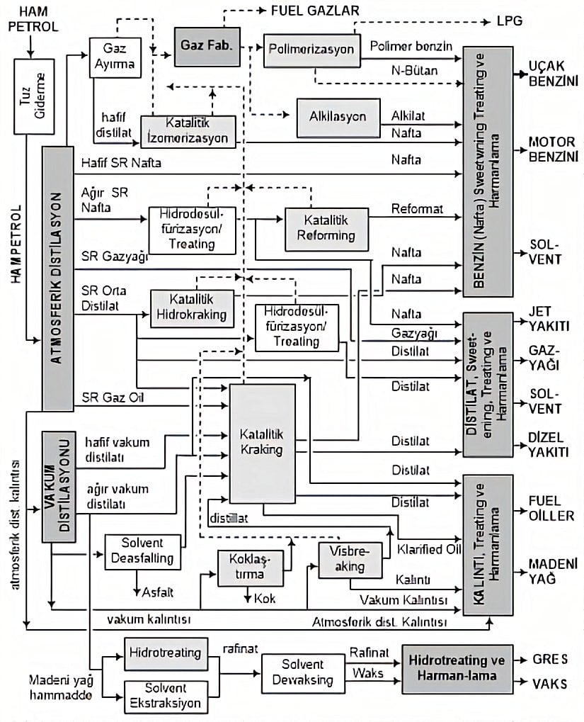 Rafinerideki işlemleri genel olarak gösteren bir akış şeması (Türkçe).