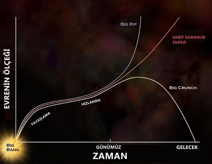 Evrenin çok uzak sonları birtakım olasılıklar ortaya çıkarıyor ancak verilerin işaret ettiği gibi karanlık enerji gerçekten sabit ise, kırmızı eğriyi takip etmeye devam ederek burada açıklanan uzun vadeli senaryoya yol açacak: Evrenin nihai ısı ölümü.