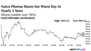 Natco Pharma Shares Plunge 20% After Q3 Results Shock