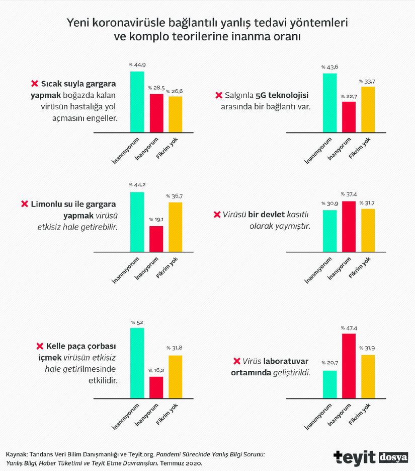 Yeni koronavirüsle bağlantılı yanlış tedavi yöntemleri ve komplo teorilerine inanma oranı